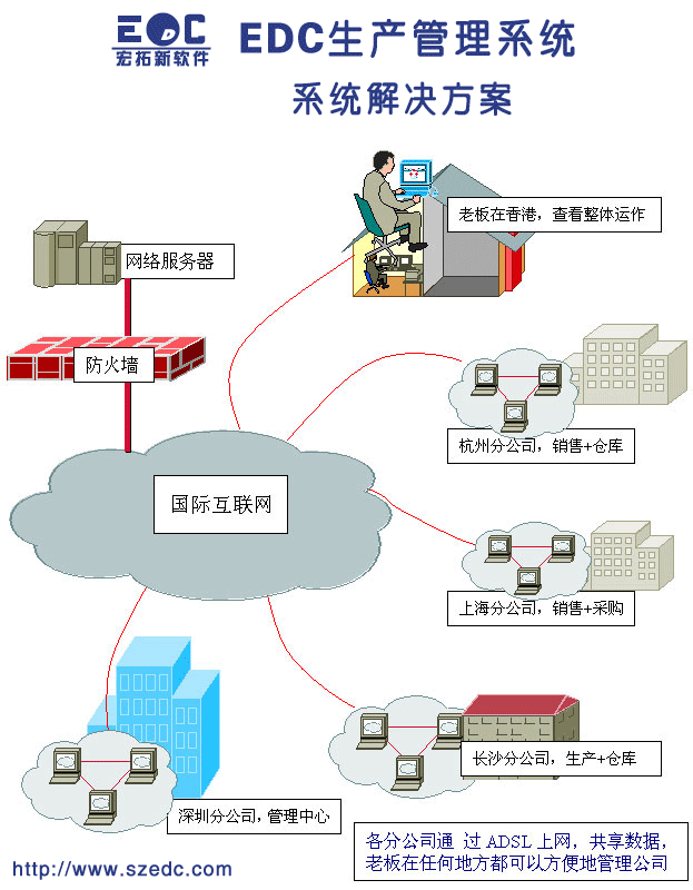 供应EDC OA办公系统